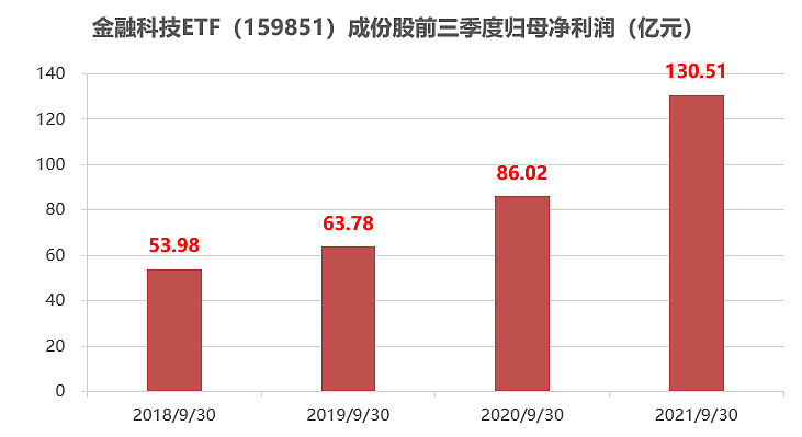 金融科技火爆！ETF159851开盘狂涨3%，资金净申购超1.5亿