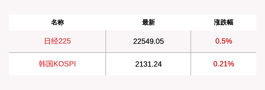 日韩股市高开振奋，日经225指数飙升0.75%领跑