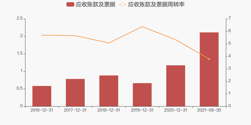 回盛生物首亏：毛利率创新低，巨额应收账款压顶